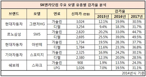 "연식 오래될수록 디젤이 가솔린보다 중고차값 불리"