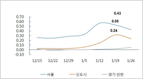 '재건축 부담금 폭탄' 경고 통했나… 서울 아파트값 '주춤'