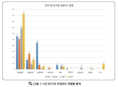 한국 노린 랜섬웨어 기승…지난해 피해 신고 4배↑