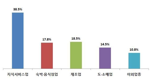 국민 54% "창업에 관심"…최우선 고려사항은 '수입'