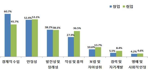 국민 54% "창업에 관심"…최우선 고려사항은 '수입'