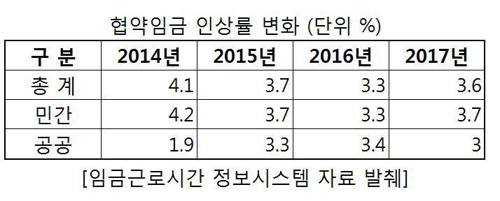 작년 임금인상률 3.6％, 3년만에 반등…민간이 앞장