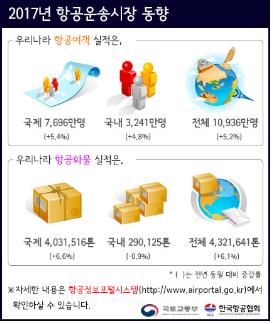 지난해 국내외선 항공여객 1억936만명… 사상 최대