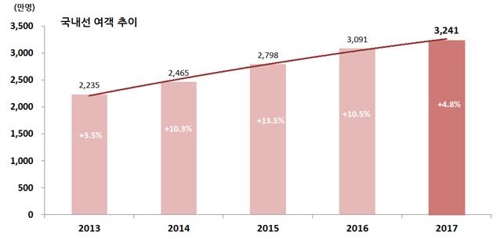 지난해 국내외선 항공여객 1억936만명… 사상 최대