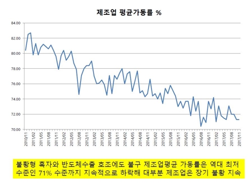 "경기 호황은 '반도체 착시'…방심하면 경제위기 재발"