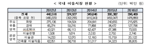 국내 미술시장 완만한 성장세… 판매액 3965억원 1.6%↑