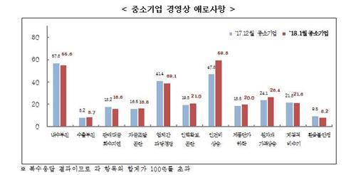 중소기업 경기전망지수, 3개월째 하락… "최저임금 인상에 심리위축"