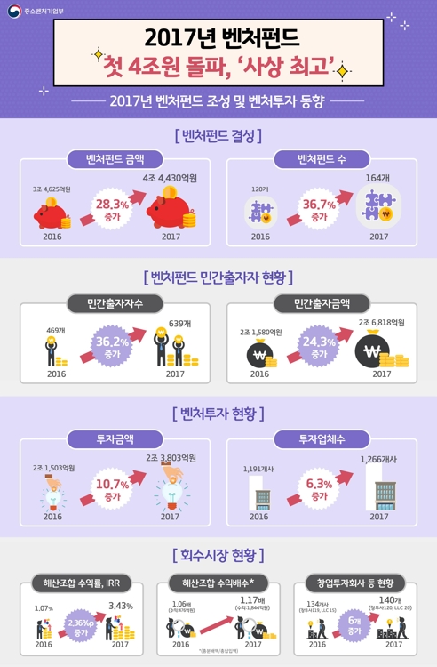 작년 벤처투자 사상 최대 2조4000억원… '제2의 벤처붐' 오나