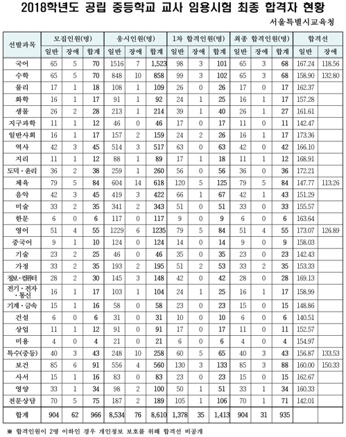 서울 공립 중등교사 935명 합격… 여성이 77.5%