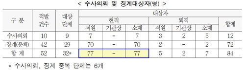 권익위 "공직 유관단체 직원 29명 부정합격 추정"