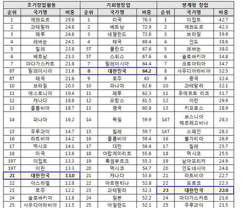 "한국 창업생태계 기초체력 강화"… 기회형창업, 54개국 중 8위