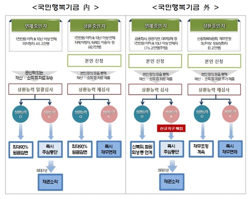 장기연체된 46만명 빚 3.2조원 추심중단·탕감