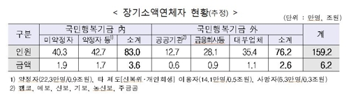 장기연체된 46만명 빚 3.2조원 추심중단·탕감