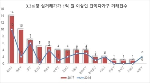 지난해 '3.3㎡당 1억원 이상' 서울 고급주택 거래 급증