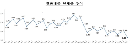 은행 연체율 0.36%… 2014년 통계개편후 최저