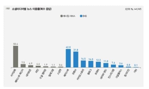 뉴스 볼 때 가장 많이 쓰는 소셜미디어는 카카오톡