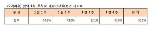 "한파에 편의점 핫팩 역대 최고 매출"…주원료 철가루 수급 비상