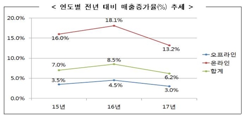 작년 유통업체 매출 6.2%↑… 편의점·온라인이 주도