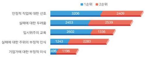 "국민 5명 중 1명, 창업 계획 있다… 자아실현·성취감 위해"