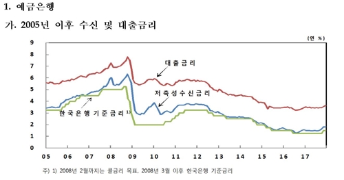 한은 금리인상 후 은행 가계대출 금리 3년2개월래 최고