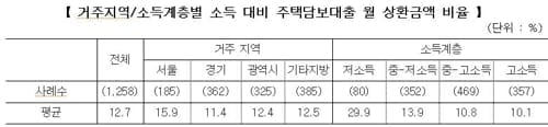 주택대출이 버거운 가계…월소득 8분의1 상환에 사용