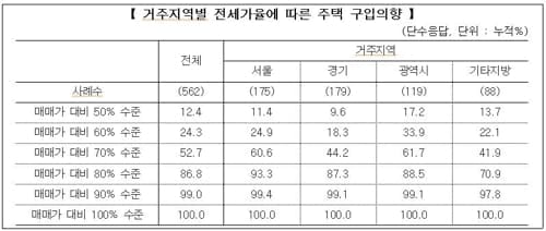 주택대출이 버거운 가계…월소득 8분의1 상환에 사용