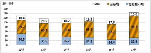 작년 '대어' IPO로 6조원 자금조달…49% 증가