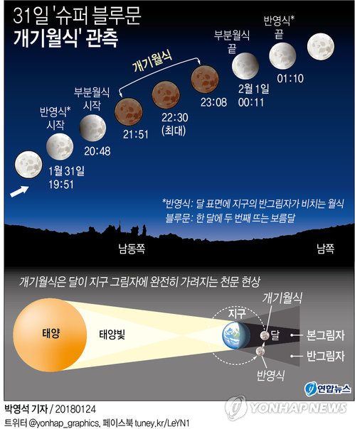 내일 35년만의 '슈퍼 블루문 개기월식쇼'… 전세계 흥분