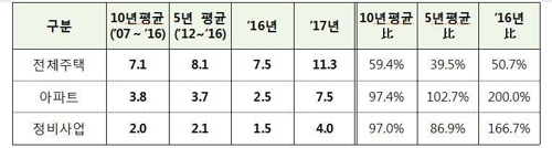 작년 서울 주택 인허가 11만3000호… 14년만에 최고치