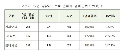 작년 서울 주택 인허가 11만3000호… 14년만에 최고치