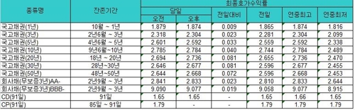 국고채 금리 연일 폭등… 3·10년물 3년여만에 최고치