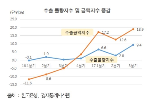 "올해 수출 불안요소 많아…'장밋빛 전망' 경계해야"