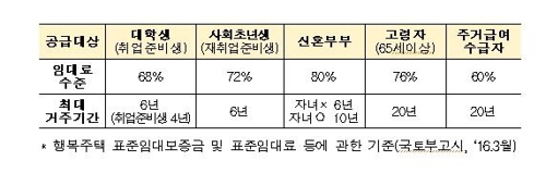 2021년부터 정부청사 위엔 공공임대주택… 대학생·신혼부부 등