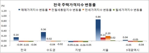 1월 서울 주택가격 0.86% 올라… 9년5개월 만에 최대