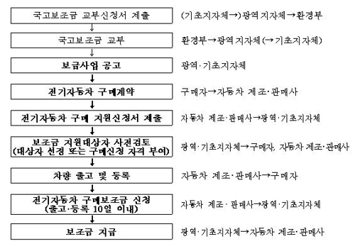 "전기차 보조금 신청하세요"… 내일부터 지자체별로 순차 접수