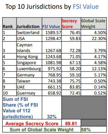"돈 숨기는 덴 스위스가 여전히 최고"… 금융비밀지수 1위