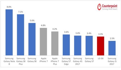 "작년 국내서 가장 많이 팔린 폰은 삼성 갤럭시노트8"