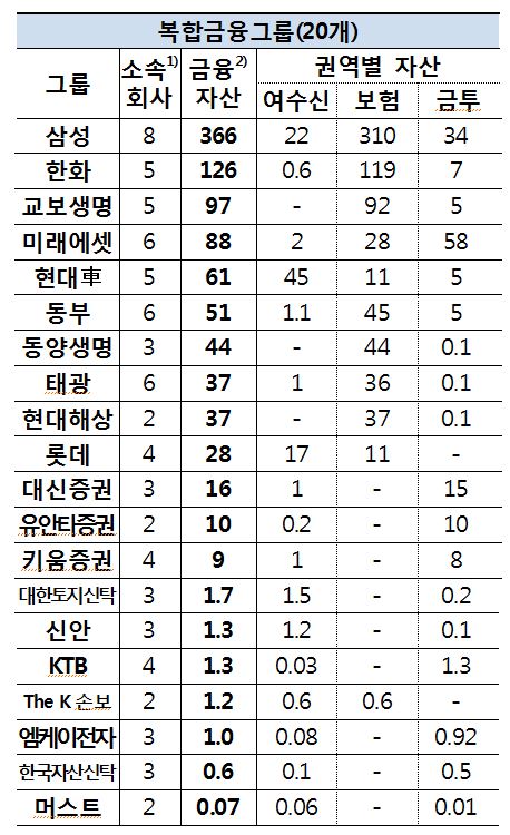 삼성 등 7개 금융그룹 순환출자·내부거래 통합감독 받는다