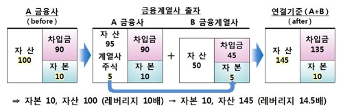 삼성 등 7개 금융그룹 순환출자·내부거래 통합감독 받는다