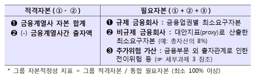 삼성 등 7개 금융그룹 순환출자·내부거래 통합감독 받는다