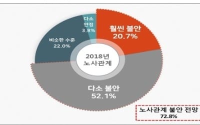 기업 10곳중 7곳 "올해 노사관계 작년보다 불안"