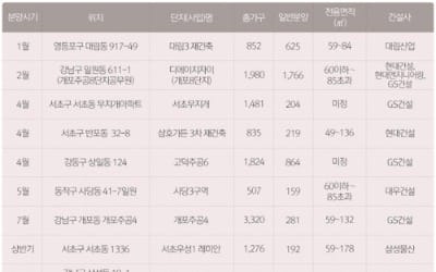 올해 서울 재개발·재건축 1만4800가구 분양… 작년 수준