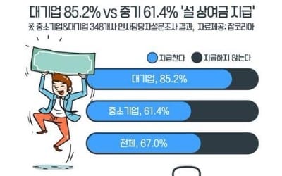 중소기업 올해 설 상여금 평균 42만원… 대기업의 절반