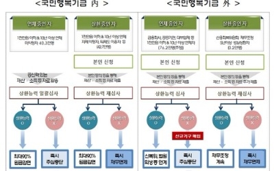 장기연체된 46만명 빚 3.2조원 추심중단·탕감