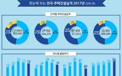 작년 주택 인허가 65만3000호… 전년 대비 10%↓