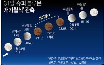 내일 35년만의 '슈퍼 블루문 개기월식쇼'… 전세계 흥분