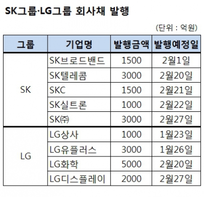 회사채시장 ‘단골’ SK·LG, 주요 계열사 줄줄이 발행