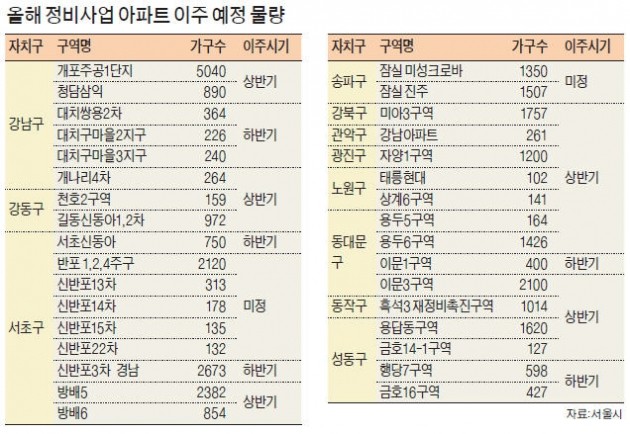 대출 축소로 이사 못가는 조합원… 재건축 '비상'