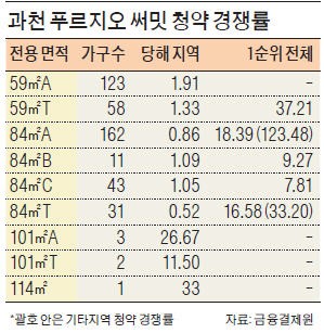 '과천 푸르지오 써밋' 1순위 청약 경쟁률 14.8 대 1