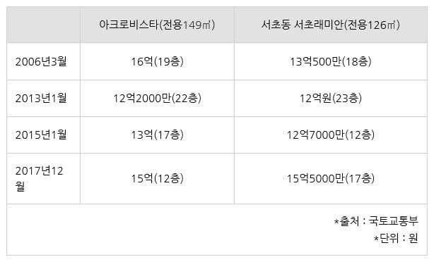 [집코노미] 타워팰리스의 굴욕, 주변 아파트보다 10억이나 싸